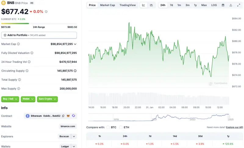 Binance BNB price chart